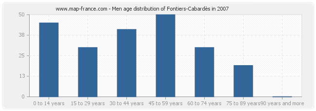 Men age distribution of Fontiers-Cabardès in 2007