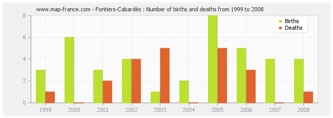 Fontiers-Cabardès : Number of births and deaths from 1999 to 2008
