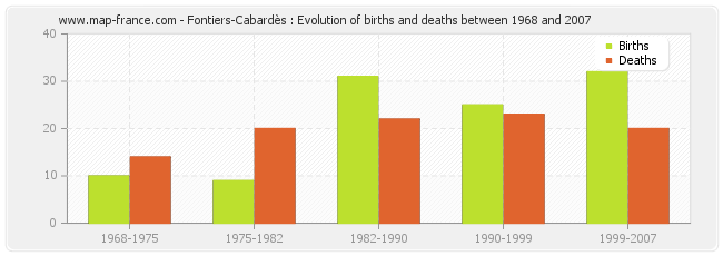 Fontiers-Cabardès : Evolution of births and deaths between 1968 and 2007