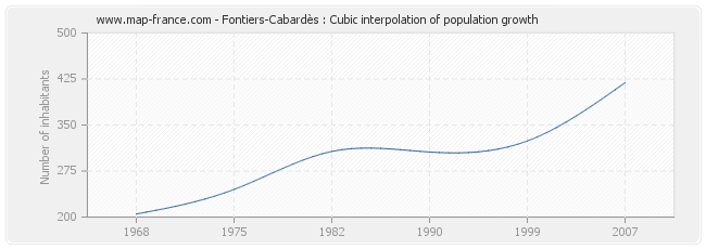 Fontiers-Cabardès : Cubic interpolation of population growth