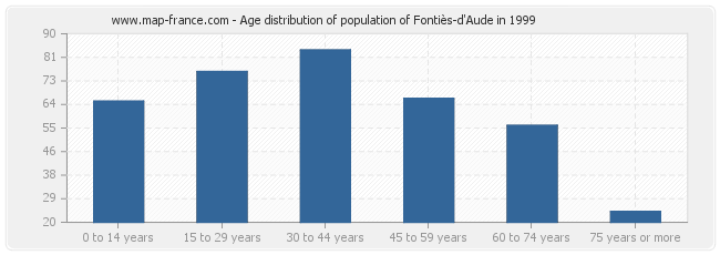 Age distribution of population of Fontiès-d'Aude in 1999