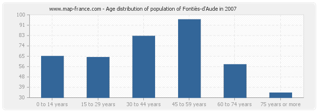 Age distribution of population of Fontiès-d'Aude in 2007