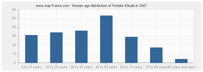 Women age distribution of Fontiès-d'Aude in 2007