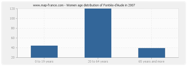 Women age distribution of Fontiès-d'Aude in 2007