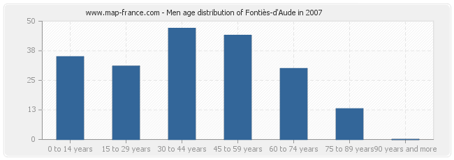 Men age distribution of Fontiès-d'Aude in 2007