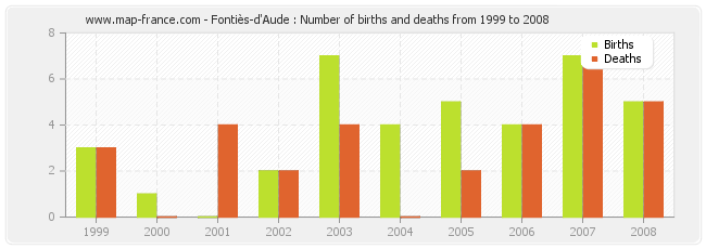Fontiès-d'Aude : Number of births and deaths from 1999 to 2008