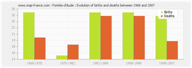 Fontiès-d'Aude : Evolution of births and deaths between 1968 and 2007