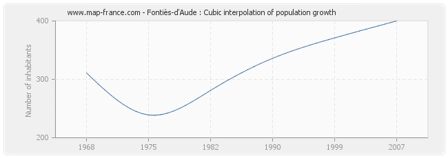 Fontiès-d'Aude : Cubic interpolation of population growth