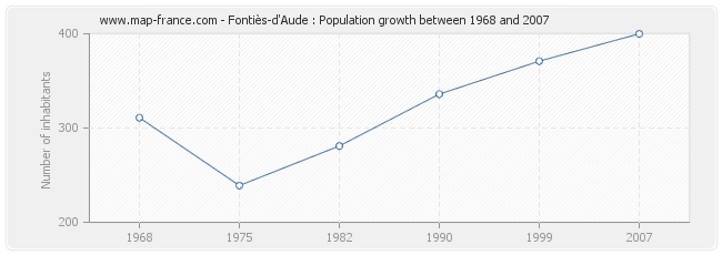 Population Fontiès-d'Aude