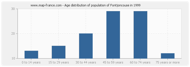 Age distribution of population of Fontjoncouse in 1999