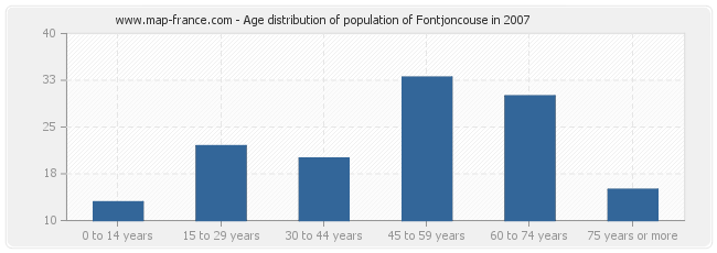 Age distribution of population of Fontjoncouse in 2007