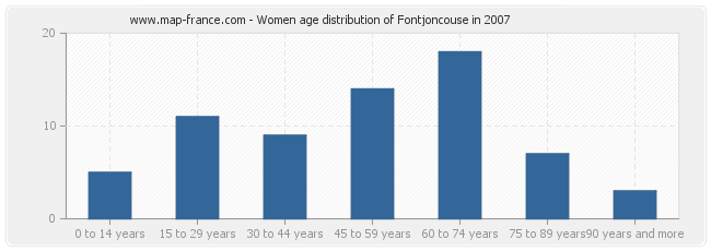 Women age distribution of Fontjoncouse in 2007