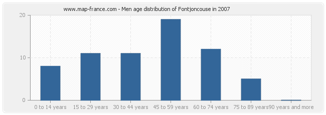 Men age distribution of Fontjoncouse in 2007