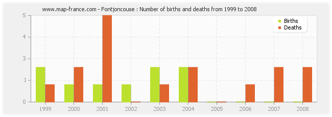 Fontjoncouse : Number of births and deaths from 1999 to 2008