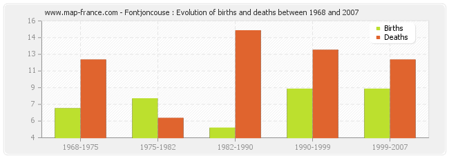 Fontjoncouse : Evolution of births and deaths between 1968 and 2007