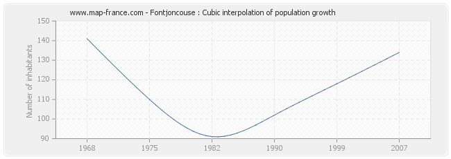 Fontjoncouse : Cubic interpolation of population growth