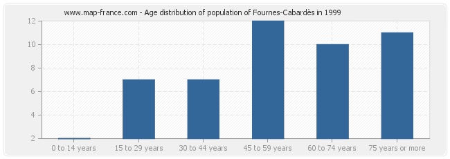 Age distribution of population of Fournes-Cabardès in 1999