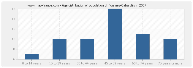 Age distribution of population of Fournes-Cabardès in 2007