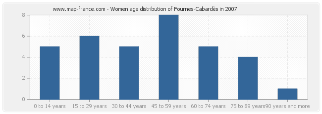 Women age distribution of Fournes-Cabardès in 2007