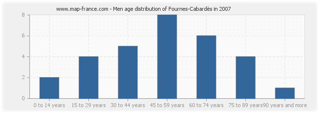 Men age distribution of Fournes-Cabardès in 2007