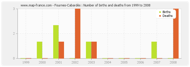 Fournes-Cabardès : Number of births and deaths from 1999 to 2008