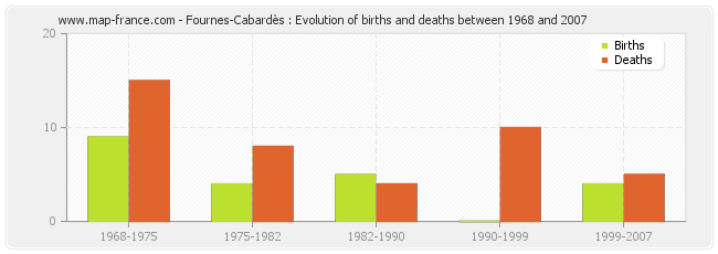 Fournes-Cabardès : Evolution of births and deaths between 1968 and 2007