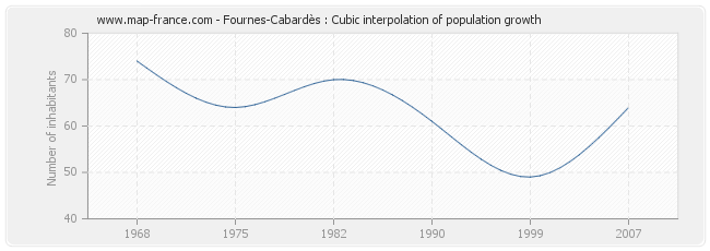 Fournes-Cabardès : Cubic interpolation of population growth