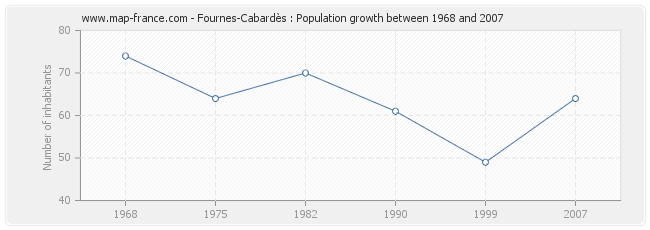 Population Fournes-Cabardès