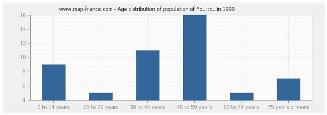 Age distribution of population of Fourtou in 1999