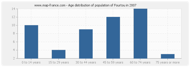 Age distribution of population of Fourtou in 2007