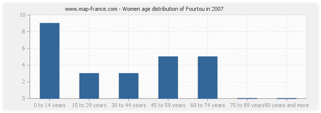 Women age distribution of Fourtou in 2007