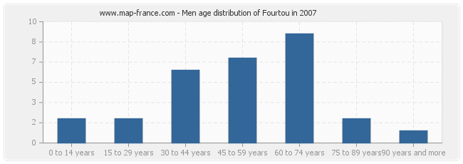 Men age distribution of Fourtou in 2007