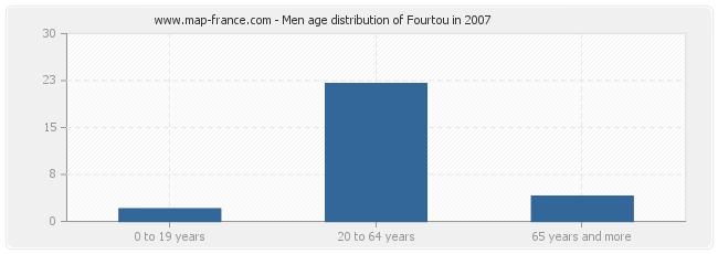 Men age distribution of Fourtou in 2007
