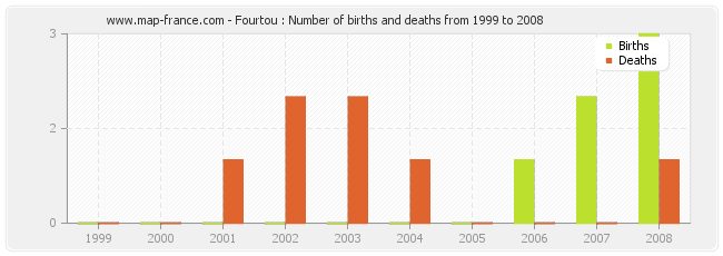 Fourtou : Number of births and deaths from 1999 to 2008