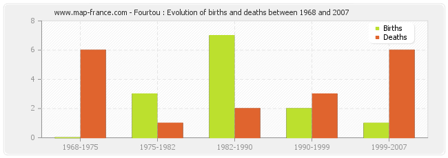Fourtou : Evolution of births and deaths between 1968 and 2007