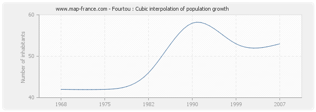 Fourtou : Cubic interpolation of population growth