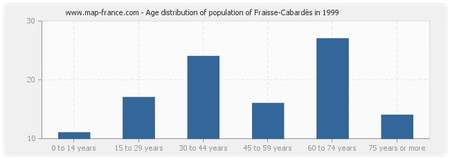 Age distribution of population of Fraisse-Cabardès in 1999
