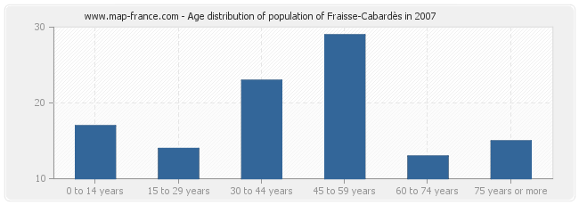 Age distribution of population of Fraisse-Cabardès in 2007