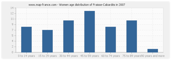 Women age distribution of Fraisse-Cabardès in 2007