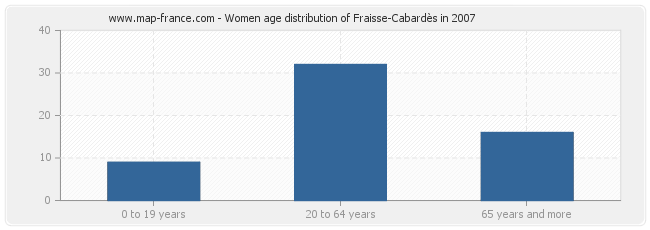 Women age distribution of Fraisse-Cabardès in 2007