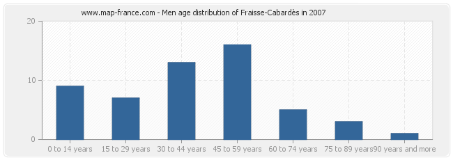 Men age distribution of Fraisse-Cabardès in 2007