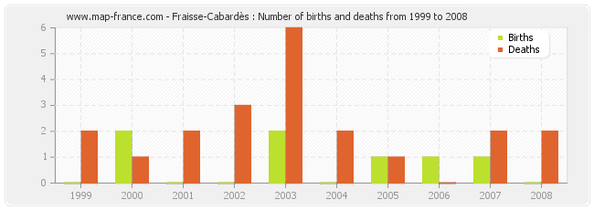 Fraisse-Cabardès : Number of births and deaths from 1999 to 2008