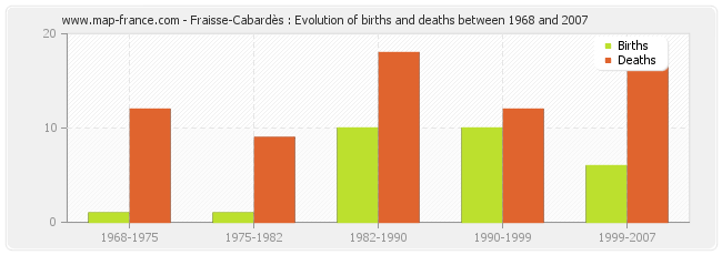 Fraisse-Cabardès : Evolution of births and deaths between 1968 and 2007