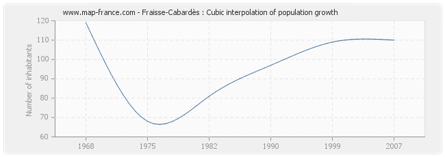 Fraisse-Cabardès : Cubic interpolation of population growth
