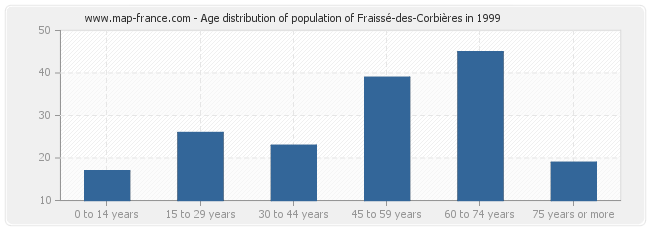 Age distribution of population of Fraissé-des-Corbières in 1999