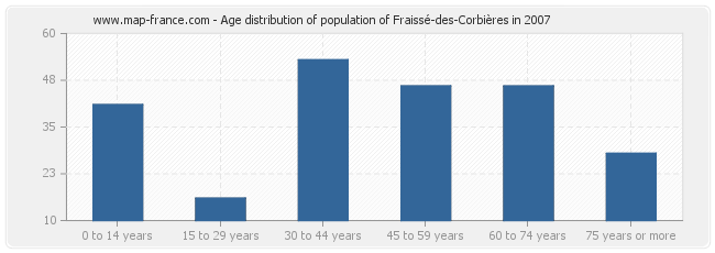 Age distribution of population of Fraissé-des-Corbières in 2007