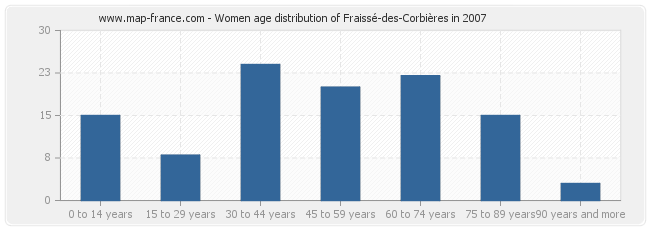 Women age distribution of Fraissé-des-Corbières in 2007