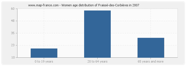 Women age distribution of Fraissé-des-Corbières in 2007