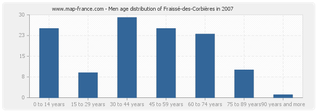 Men age distribution of Fraissé-des-Corbières in 2007