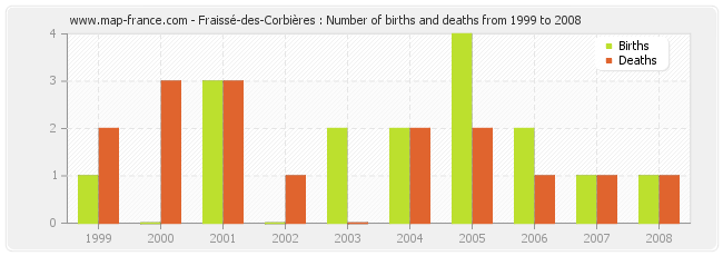 Fraissé-des-Corbières : Number of births and deaths from 1999 to 2008